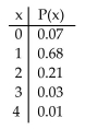 The random variable x represents the number of credit cards that adults have along with the corresponding probabilities. Graph the probability distribution.
