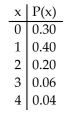 In a pizza takeout restaurant, the following probability distribution was obtained. The random variable x represents the number of toppings for a large pizza. Graph the probability distribution.