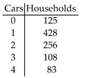 Use the frequency distribution to (a)construct a probability distribution for the random variable x which represents the number of cars per household in a town of 1000 households, and (b)graph the distribution.