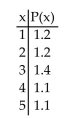 Determine whether the distribution represents a probability distribution. If not, identify any requirements that are not satisfied.