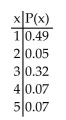 Determine whether the distribution represents a probability distribution. If not, identify any requirements that are not satisfied.