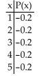 Determine whether the distribution represents a probability distribution. If not, identify any requirements that are not satisfied.