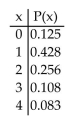 From the probability distribution, find the mean and standard deviation for the random variable x, which represents the number of cars per household in a town of 1000 households.