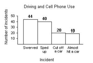 Choose the one alternative that best completes the statement or answers the question. -Use the following graph, which shows the types of incidents encountered with drivers using cell phones, to find the probability that a randomly chosen incident involves cutting off a car. Round your answer to three decimal places.  