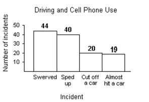 Choose the one alternative that best completes the statement or answers the question. -Use the following graph, which shows the types of incidents encountered with drivers using cell phones, to find the probability that a randomly chosen incident did not involve cutting off a car. Round your answer to three decimal places.  