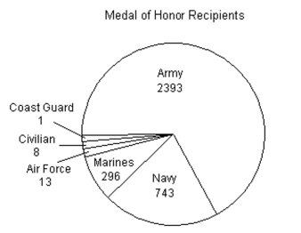 Choose the one alternative that best completes the statement or answers the question. -Use the pie chart, which shows the number of Congressional Medal of Honor recipients in the United States, to find the probability that a randomly chosen recipient served in the Navy.  