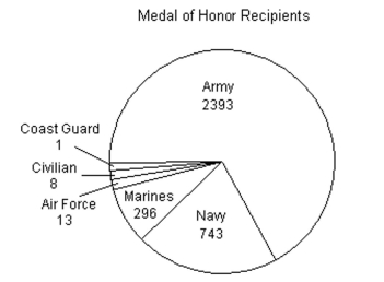 Choose the one alternative that best completes the statement or answers the question. -Use the pie chart, which shows the number of Congressional Medal of Honor recipients in the United States, to find the probability that a randomly chosen recipient did not serve in the Marines.  