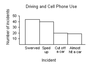 Choose the one alternative that best completes the statement or answers the question. -Use the following graph, which shows the types of incidents encountered with drivers using cell phones, to find the probability that a randomly chosen incident involves either swerving or almost hitting a car.  