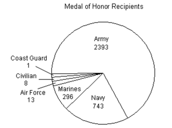 Write the word or phrase that best completes each statement or answers the question. -Use the pie chart, which shows the number of Congressional Medal of Honor recipients, to find the probability that a randomly chosen recipient served in the Army, Navy, or Marines.  