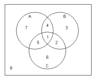 Write the word or phrase that best completes each statement or answers the question. -In the Venn diagram below, event A represents the adults who drink coffee, event B represents the adults who drink tea, and event C represents the adults who drink cola. List the region(s)which represent the adults who drink both coffee and tea.  