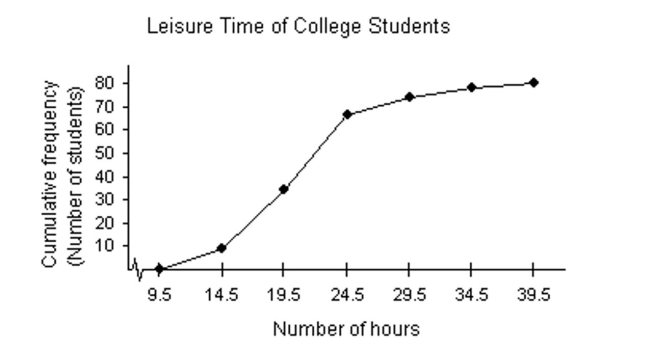 Provide an appropriate response. -Use the ogive below to approximate the number in the sample.   A) 80 B) 100 C) 341 D) 28