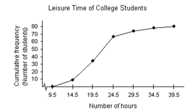 Provide an appropriate response. -Use the ogive below to approximate the cumulative frequency for 24 hours.   A) 63 B) 17 C) 27 D) 75