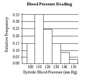 Use the relative frequency histogram to a)identify the class with the greatest, and the class with the least, relative frequency. b)approximate the greatest and least relative frequencies. c)approximate the relative frequency of the fifth class. - 