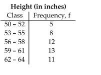 Use the given frequency distribution to construct a frequency histogram, a relative frequency histogram and a frequency polygon.