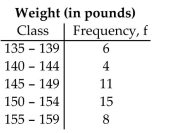 Use the given frequency distribution to construct a frequency histogram, a relative frequency histogram and a frequency polygon.