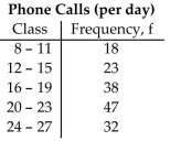 Use the given frequency distribution to construct a cumulative frequency distribution and an ogive.