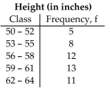 Use the given frequency distribution to construct a cumulative frequency distribution and an ogive.