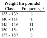 Use the given frequency distribution to construct a cumulative frequency distribution and an ogive. 29