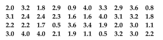 The grade point averages for 40 students are listed below. Construct an ogive using eight classes.
