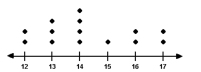 Provide an appropriate response. -For the dot plot below, what is the maximum and what is the minimum entry?   A) max: 17; min: 12 B) max: 54; min: 15 C) max: 54; min: 12 D) max: 14; min: 12