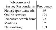 Provide an appropriate response. A study was conducted to determine how people get jobs. Four hundred subjects were randomly selected and the results are listed below. Construct a pie chart of the data.