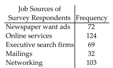 Provide an appropriate response. A study was conducted to determine how people get jobs. Four hundred subjects were randomly selected and the results are listed below. Construct a Pareto chart of the data.