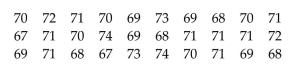 Provide an appropriate response. The heights (in inches)of 30 adult males are listed below. Construct a Pareto chart for the data.