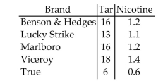 Provide an appropriate response. Use a scatter plot to display the data below. All measurements are in milligrams per cigarette.