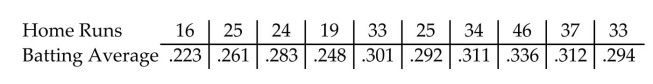 Provide an appropriate response. The numbers of home runs that Barry Bonds hit in the first 10 years of his major league baseball career are listed below. Use a scatter plot to display the data. Is there a relationship between the home runs and the batting averages?