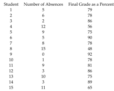 Provide an appropriate response. The data below represent the numbers of absences and the final grades of 15 randomly selected students from a statistics class. Use a scatter plot to display the data. Is there a relationship between the studentsʹ absences and their final grades?