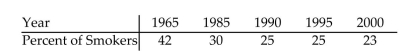 Provide an appropriate response. The data below represent the smoking prevalence among U.S. adults over a 35-year period. Use a time series chart to display the data. Describe any trends shown.