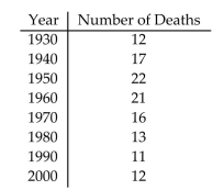 Provide an appropriate response. A safety engineer wishes to use the following data to show the number of deaths from the collision of passenger cars with trucks on a particular highway. Use a time series chart to display the data. Describe any trends shown.