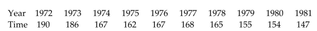 Provide an appropriate response. Women were allowed to enter the Boston Marathon for the first time in 1972. Listed below are the winning womenʹs times (in minutes)for the first 10 years. Use a time series chart to display the data.