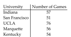 Provide an appropriate response. The five longest winning streaks for NCAA Menʹs Division I Basketball are listed below. Construct a Pareto chart for the data.