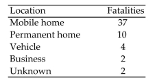 Provide an appropriate response. Of the 55 tornado fatalities in a recent year, the locations of the victims are listed below. Construct a pie chart of the data.