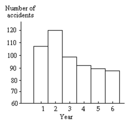 Provide an appropriate response. -The graph below shows the number of car accidents occurring in one city in each of the years 1 through 6. The number of accidents dropped in year 3 after a new speed limit was imposed. Does the graph distort the data? How would you redesign the graph to be less misleading?  