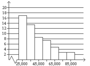 Provide an appropriate response. -Determine whether the approximate shape of the distribution in the histogram is symmetric, uniform, skewed left, skewed right, or none of these.   A) skewed right B) skewed left C) symmetric D) uniform