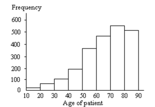 Provide an appropriate response. -Determine whether the approximate shape of the distribution in the histogram is symmetric, uniform, skewed left, skewed right, or none of these.   A) skewed left B) skewed right C) symmetric D) uniform