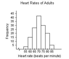 Provide an appropriate response. -Use the histogram below to approximate the mode heart rate of adults in the gym.   A) 70 B) 42 C) 55 D) 2