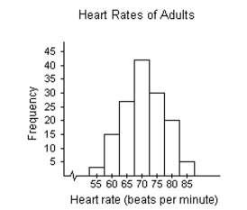 Provide an appropriate response. -Use the histogram below to approximate the median heart rate of adults in the gym.   A) 70 B) 65 C) 75 D) 42