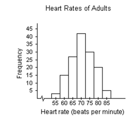 Provide an appropriate response. -Use the histogram below to approximate the mean heart rate of adults in the gym.   A) 70.8 B) 1425.7 C) 70 D) 31.6