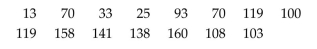 Provide an appropriate response. The numbers of runs batted in that Sammy Sosa hit in the first 15 years of his major league baseball career are listed below. Find the mean and median number of runs batted in. Round the mean to the nearest whole number.
