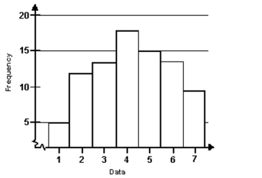 Provide an appropriate response. -Find the range of the data set represented by the graph.   A) 6 B) 17 C) 20 D) 5