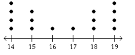 Provide an appropriate response. -You are asked to compare three data sets. Without calculating, determine which data set has the greatest sample standard deviation and which has the least sample standard deviation. (i)    (ii)    (iii)    A) Greatest sample standard deviation: (i)  B) Greatest sample standard deviation: (i) Least sample standard deviation: (iii) Least sample standard deviation: (ii)  C) Greatest sample standard deviation: (iii)  D) Greatest sample standard deviation: (iii) Least sample standard deviation: (ii) Least sample standard deviation: (i) 