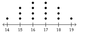 Provide an appropriate response. -You are asked to compare three data sets. Without calculating, determine which data set has the greatest sample standard deviation and which has the least sample standard deviation. (i)    (ii)    (iii)    A) Greatest sample standard deviation: (i)  B) Greatest sample standard deviation: (i) Least sample standard deviation: (iii) Least sample standard deviation: (ii)  C) Greatest sample standard deviation: (iii)  D) Greatest sample standard deviation: (iii) Least sample standard deviation: (ii) Least sample standard deviation: (i) 