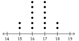 Provide an appropriate response. -You are asked to compare three data sets. Without calculating, determine which data set has the greatest sample standard deviation and which has the least sample standard deviation. (i)    (ii)    (iii)    A) Greatest sample standard deviation: (i)  B) Greatest sample standard deviation: (i) Least sample standard deviation: (iii) Least sample standard deviation: (ii)  C) Greatest sample standard deviation: (iii)  D) Greatest sample standard deviation: (iii) Least sample standard deviation: (ii) Least sample standard deviation: (i) 