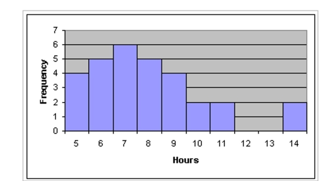 Use the grouped data formulas to find the indicated mean or standard deviation. -A random sample of 30 high school students is selected. Each student is asked how many hours he or she spent on the Internet during the previous week. The results are shown in the histogram. Estimate the sample Mean.   A) 7.9 hr B) 7.7 hr C) 8.1 hr D) 8.3 hr