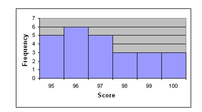 Use the grouped data formulas to find the indicated mean or standard deviation. -A random sample of 25 community service projects is selected and the scores are recorded. The results are shown in the histogram. Estimate the sample mean.   A) 97.1 B) 97.3 C) 96.9 D) 96.7