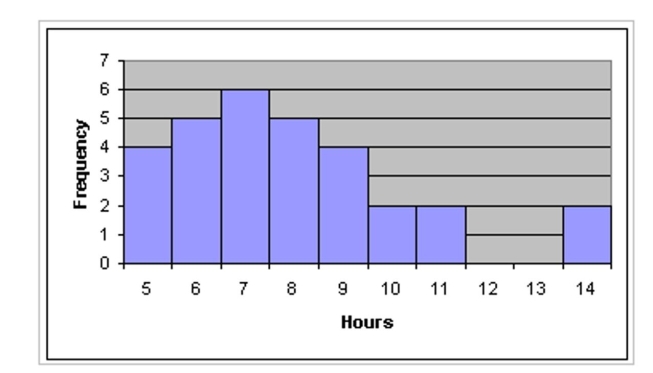 Use the grouped data formulas to find the indicated mean or standard deviation. -A random sample of 30 high school students is selected. Each student is asked how many hours he or she spent on the Internet during the previous week. The results are shown in the histogram. Estimate the sample Standard deviation.   A) 2.4 hr B) 2.2 hr C) 2.6 hr D) 2.0 hr