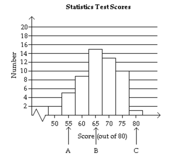  Provide an appropriate response. -The midpoints A, B, and C are marked on the histogram. Without calculating, match them with the indicated z-scores. Which z-scores, if any, would be considered unusual?  \begin{array} { l }  z = 0 \\ Z = - 1.33 \\ Z = 2.01 \end{array}    